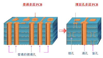 埋盲孔板