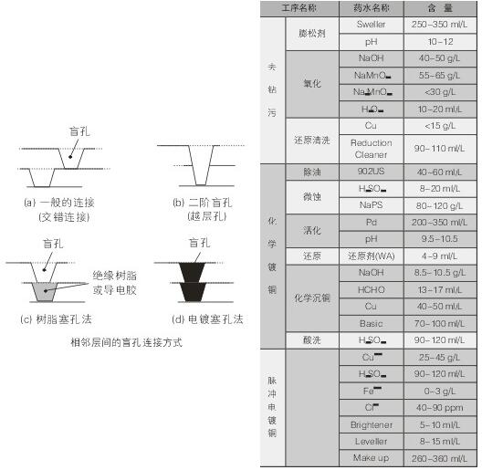 盲孔线路板